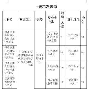 天水杏彩体育网
机械有限责任公司岗位需求表